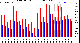 Milwaukee Weather Outdoor Temperature<br>Daily High/Low