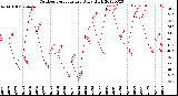 Milwaukee Weather Outdoor Temperature<br>Daily High