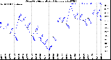 Milwaukee Weather Outdoor Temperature<br>Daily Low