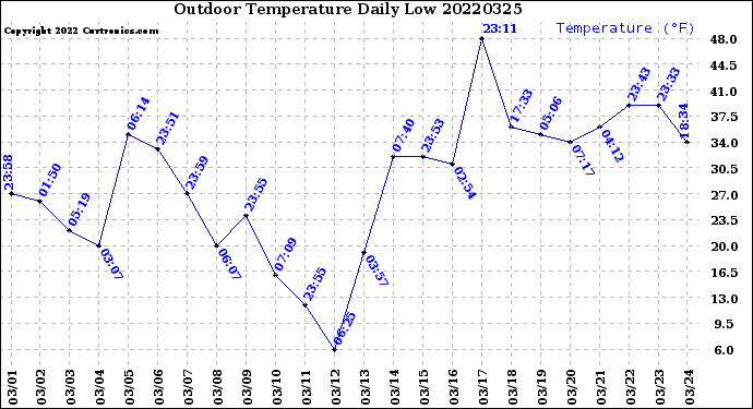 Milwaukee Weather Outdoor Temperature<br>Daily Low