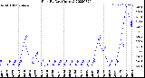 Milwaukee Weather Rain<br>By Day<br>(Inches)