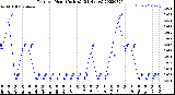 Milwaukee Weather Rain<br>per Hour<br>(Inches)<br>(24 Hours)