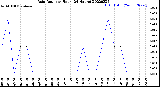 Milwaukee Weather Rain Rate<br>per Hour<br>(24 Hours)