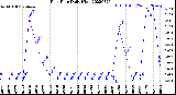 Milwaukee Weather Rain Rate<br>Daily High