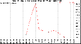 Milwaukee Weather Solar Radiation Average<br>per Hour<br>(24 Hours)