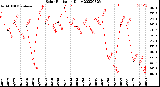 Milwaukee Weather Solar Radiation<br>Daily