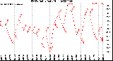 Milwaukee Weather THSW Index<br>Daily High