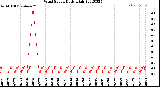 Milwaukee Weather Wind Speed<br>Daily High