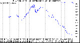 Milwaukee Weather Dew Point<br>by Minute<br>(24 Hours) (Alternate)