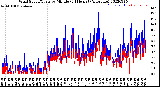 Milwaukee Weather Wind Speed/Gusts<br>by Minute<br>(24 Hours) (Alternate)