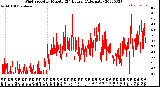 Milwaukee Weather Wind Speed<br>by Minute<br>(24 Hours) (Alternate)