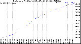 Milwaukee Weather Barometric Pressure<br>per Minute<br>(24 Hours)