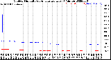 Milwaukee Weather Outdoor Humidity<br>vs Temperature<br>Every 5 Minutes