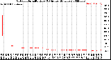 Milwaukee Weather Outdoor Humidity<br>Every 5 Minutes<br>(24 Hours)