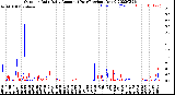 Milwaukee Weather Outdoor Rain<br>Daily Amount<br>(Past/Previous Year)