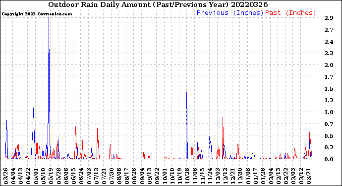 Milwaukee Weather Outdoor Rain<br>Daily Amount<br>(Past/Previous Year)