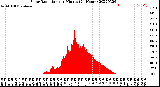 Milwaukee Weather Solar Radiation<br>per Minute<br>(24 Hours)