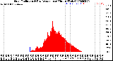 Milwaukee Weather Solar Radiation<br>& Day Average<br>per Minute<br>(Today)