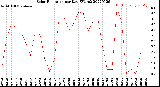 Milwaukee Weather Solar Radiation<br>per Day KW/m2