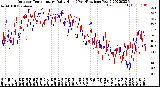 Milwaukee Weather Outdoor Temperature<br>Daily High<br>(Past/Previous Year)