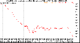 Milwaukee Weather Outdoor Temperature<br>vs Heat Index<br>per Minute<br>(24 Hours)