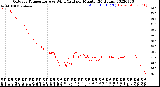 Milwaukee Weather Outdoor Temperature<br>vs Wind Chill<br>per Minute<br>(24 Hours)