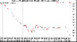 Milwaukee Weather Outdoor Temperature<br>per Minute<br>(24 Hours)