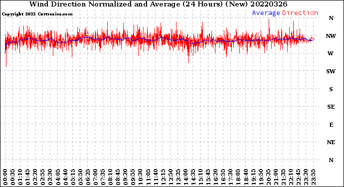 Milwaukee Weather Wind Direction<br>Normalized and Average<br>(24 Hours) (New)