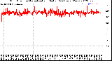 Milwaukee Weather Wind Direction<br>Normalized and Median<br>(24 Hours) (New)