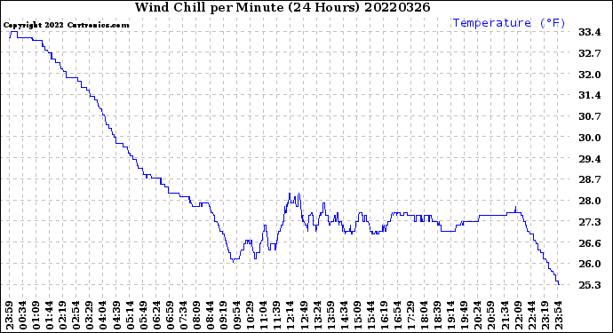 Milwaukee Weather Wind Chill<br>per Minute<br>(24 Hours)