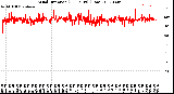 Milwaukee Weather Wind Direction<br>(24 Hours) (Raw)