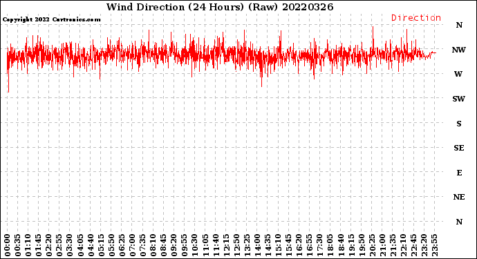 Milwaukee Weather Wind Direction<br>(24 Hours) (Raw)