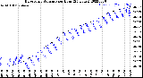 Milwaukee Weather Barometric Pressure<br>per Hour<br>(24 Hours)