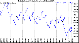 Milwaukee Weather Barometric Pressure<br>Daily High