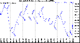 Milwaukee Weather Barometric Pressure<br>Daily Low