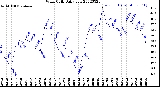 Milwaukee Weather Wind Chill<br>Daily Low