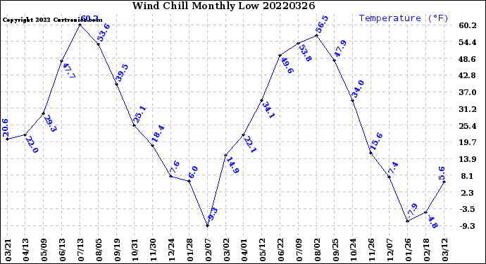 Milwaukee Weather Wind Chill<br>Monthly Low