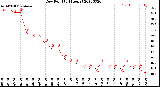 Milwaukee Weather Dew Point<br>(24 Hours)