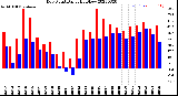 Milwaukee Weather Dew Point<br>Daily High/Low