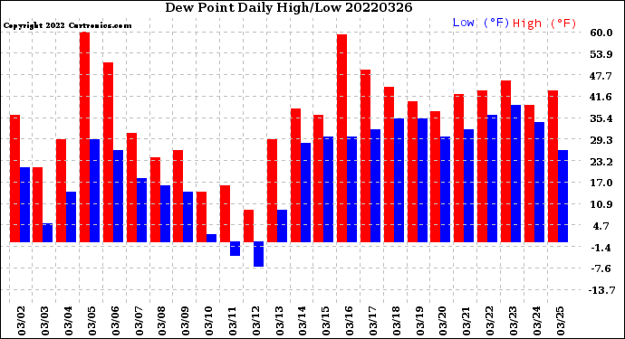 Milwaukee Weather Dew Point<br>Daily High/Low