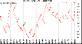 Milwaukee Weather Dew Point<br>Daily High