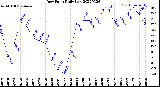 Milwaukee Weather Dew Point<br>Daily Low