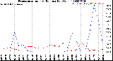 Milwaukee Weather Evapotranspiration<br>vs Rain per Day<br>(Inches)