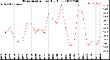 Milwaukee Weather Evapotranspiration<br>per Day (Inches)