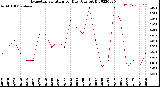 Milwaukee Weather Evapotranspiration<br>per Day (Ozs sq/ft)