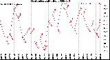 Milwaukee Weather Heat Index<br>Daily High