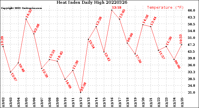 Milwaukee Weather Heat Index<br>Daily High