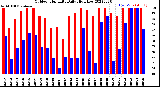 Milwaukee Weather Outdoor Humidity<br>Daily High/Low