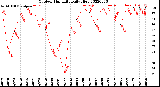 Milwaukee Weather Outdoor Humidity<br>Daily High