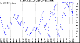 Milwaukee Weather Outdoor Humidity<br>Daily Low